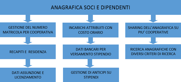 diag soci